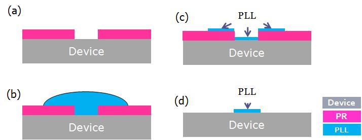 PLL patterning process