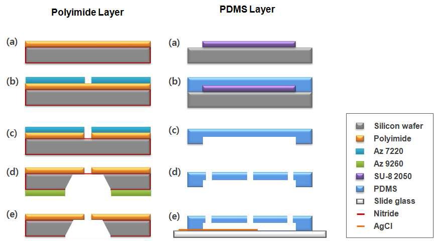 Planar patch clamp chip 제작방법