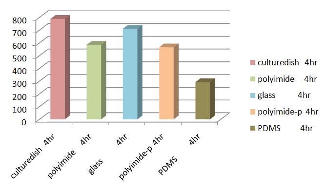 각 시간 별로 culture dish, polyimide, glass, plasma 처리한polyimide, PDMS 위에 붙어 있는 세포의 개수