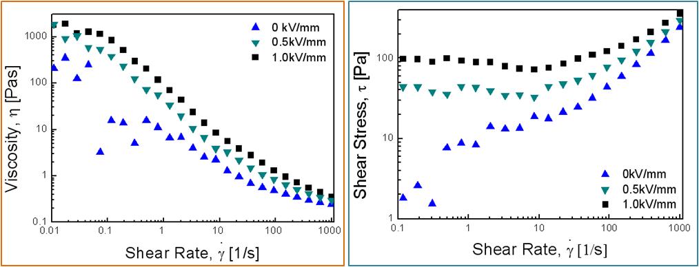 수분을 5wt% 함유한 silica 입자를 포함한 ER유체(15wt%)의 전단속력에 따른 점도와 전단응력 데이터.