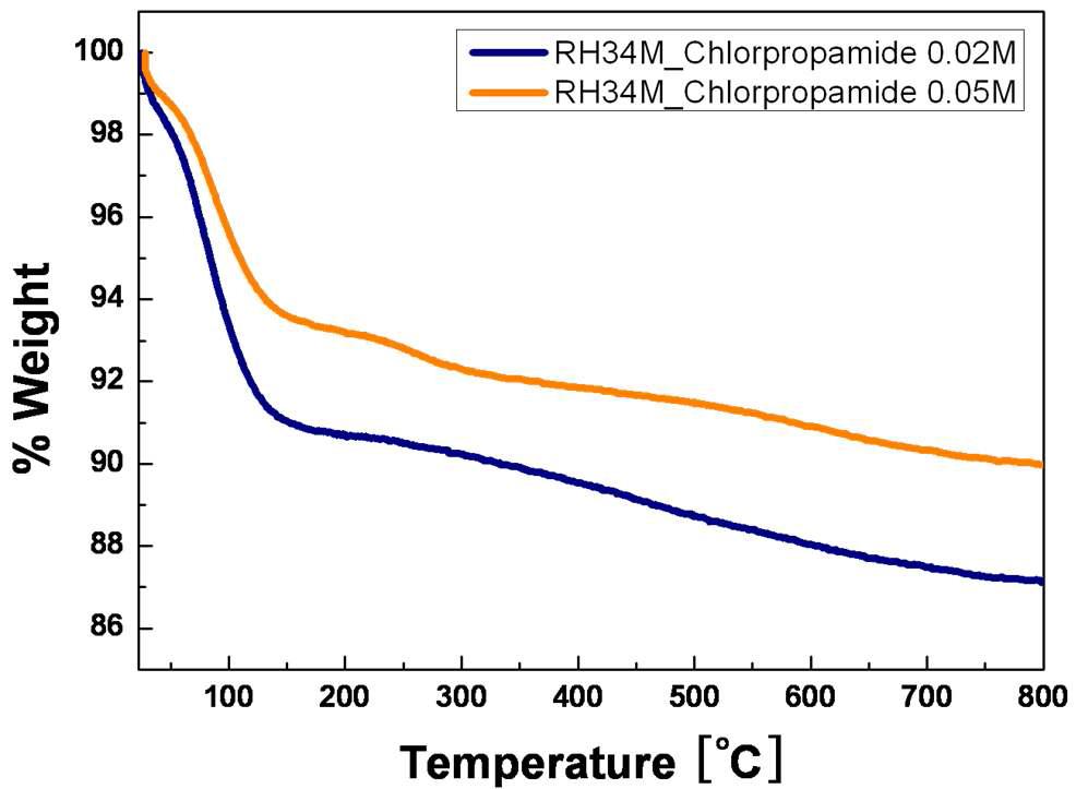 Chlorpropamide modified silica의 TGA 데이터