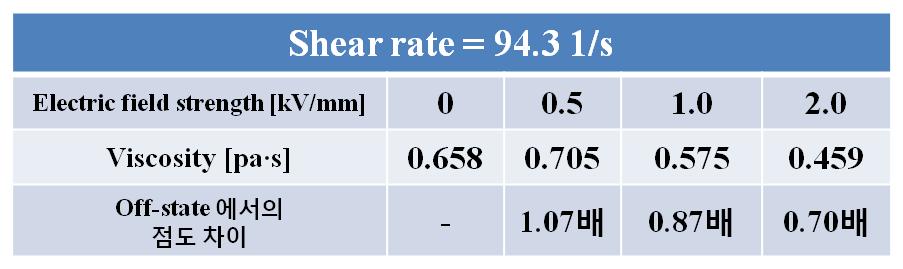 chlorpropamide(0.05M) modified silica 유체의 전단속도가 94.3 1/s 일 때 전단힘, 점도의 값들