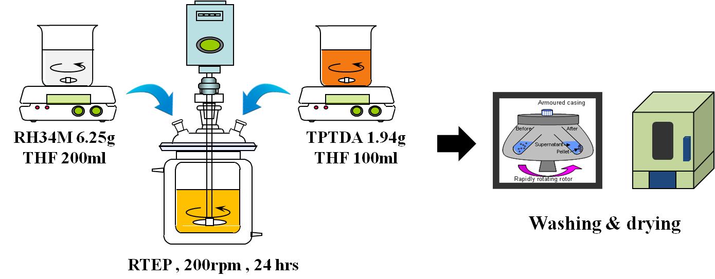Silica입자 표면에 TPTDA 코팅 실험