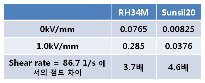 APS가 코팅된 silica 입자를 포함하는 전기유변 유체의 전단속도 84.7 1/s에서의 전기장 유무에 따른 점도 차이