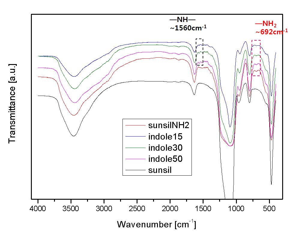 다양한 비율의 Indole에 의해 코팅된 Silica 입자의 FT-IR 분석 결과