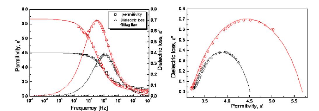 Dielectric spectra (left) and cole-cole curves of sunsil20 based ER fluid in X-22-170DX (black) and general silicone oil (50cSt, red).