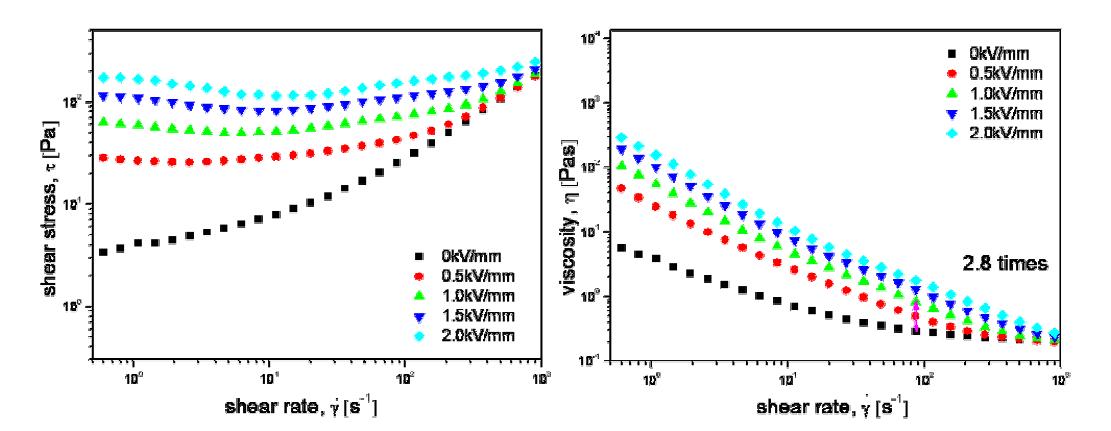 Shear stress and viscosity vs. shear rate of urea-RH34M based ER fluid dispersing in X-22-170DX.