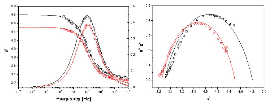Dielectric spectra (left) and cole-cole curve (right) of sunsil20 based 15wt% ER fluid in X-22-170DX (red) and X-22-170BX (black).