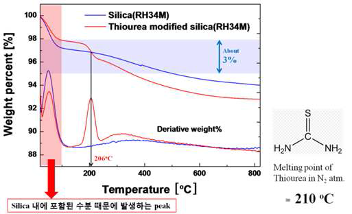 아무 처리도 하지 않은 silica(RH34M) 입자와 Thiourea로 처리된 silica 입자의 열중량분석 데이터