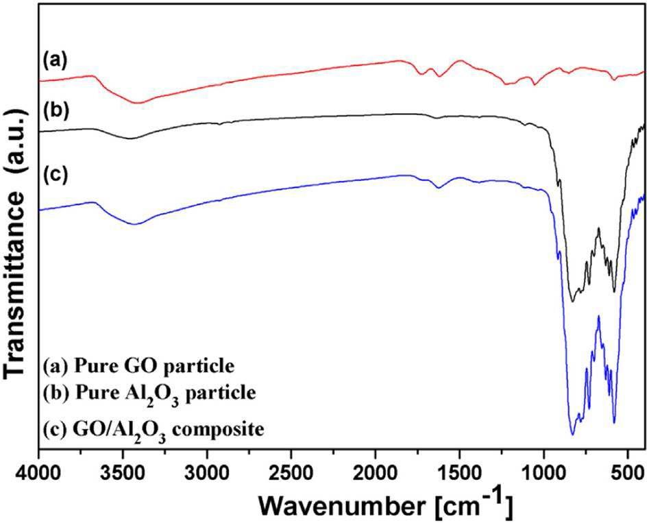 alumina-graphene oxide의 FT-IR 분석 결과