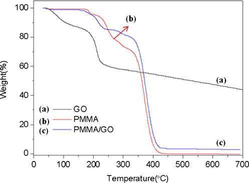 PMMA/그래핀옥사이드의 TGA 그래프