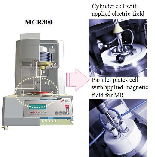 Rheometer MCR300 and the measurement cell for ER