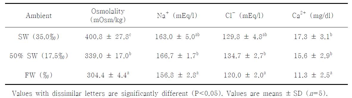 Levels of osmolality, Na+, Cl- and Ca2+ following transferred from SW to FW in chum salmon