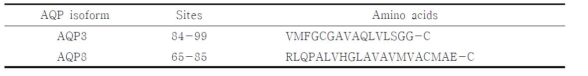 Peptides for polyclonal antibody