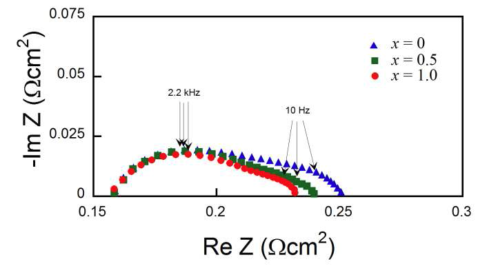 Typical impedance spectra of the symmetrical cell (PrBaCo2-xFexO5+d -YSZ/YSZ/PrBaCo2-xFexO5+d -YSZ) measured under open-circuit condition at 973K in air.