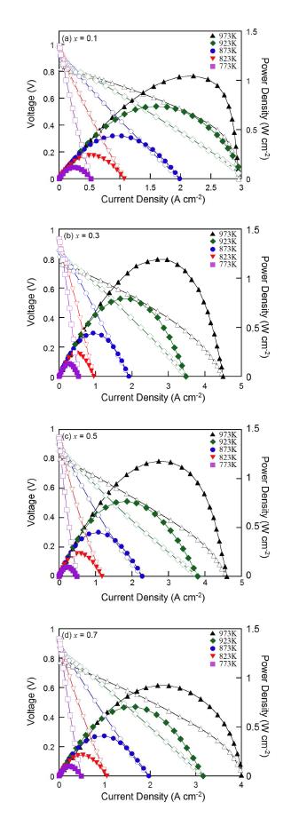 I-V curves and corresponding power density curves of a single cell(Pr1-xSrxCoO3-δ /GDC/Ni-GDC) under various temperatures: (a)x=0.1,(b)x=0.3,(c)x=0.5,(d)x=0.7