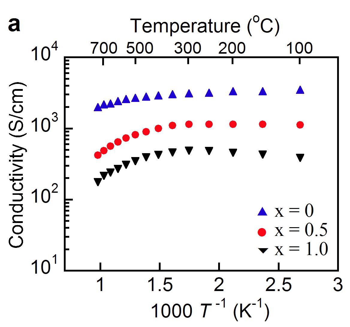 Temperature dependence of total conductivity with PrBa0.5Sr0.5Co2-xFexO5+δ