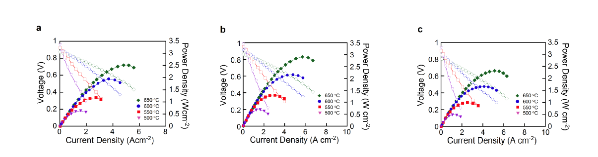 I-V curves and the corresponding power densities of test cells with different cathodes. (a) PrBa0.5Sr0.5Co2O5+δ-GDC, (b) PrBa0.5Sr0.5Co1.5Fe0.5O5+δ-GDC, (c) PrBa0.5Sr0.5Co1.0Fe1.0O5+δ-GDC
