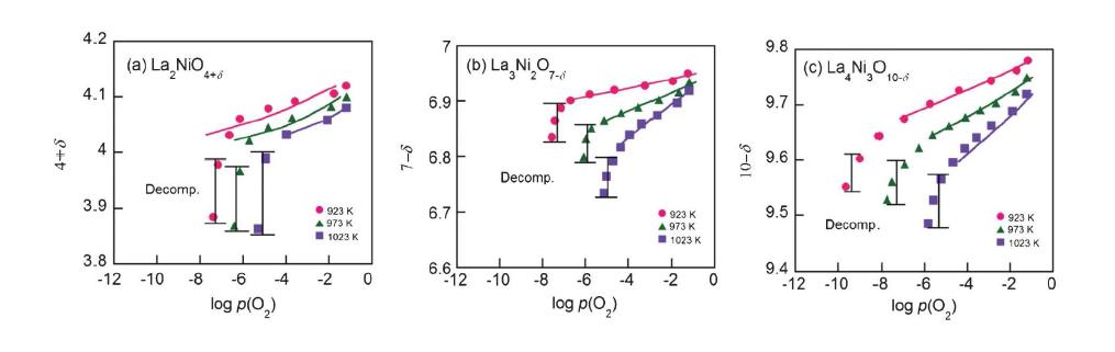 The isotherms of the Lan+1NinO3n+1 (n = 1, 2, and 3)-YSZ, (a) La2NiO4+δ, (b) La3Ni2O7-δ and (c) La4Ni3O10-δ. at 923– 1023 K. The solid curves are fitting curves calculated by the proposed defect model using data only before decomposition