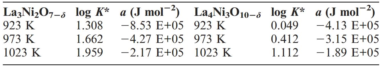 The fitting parameters providing the best fit to the measurements (La3Ni2O7-δ, and La4Ni3O10-δ)
