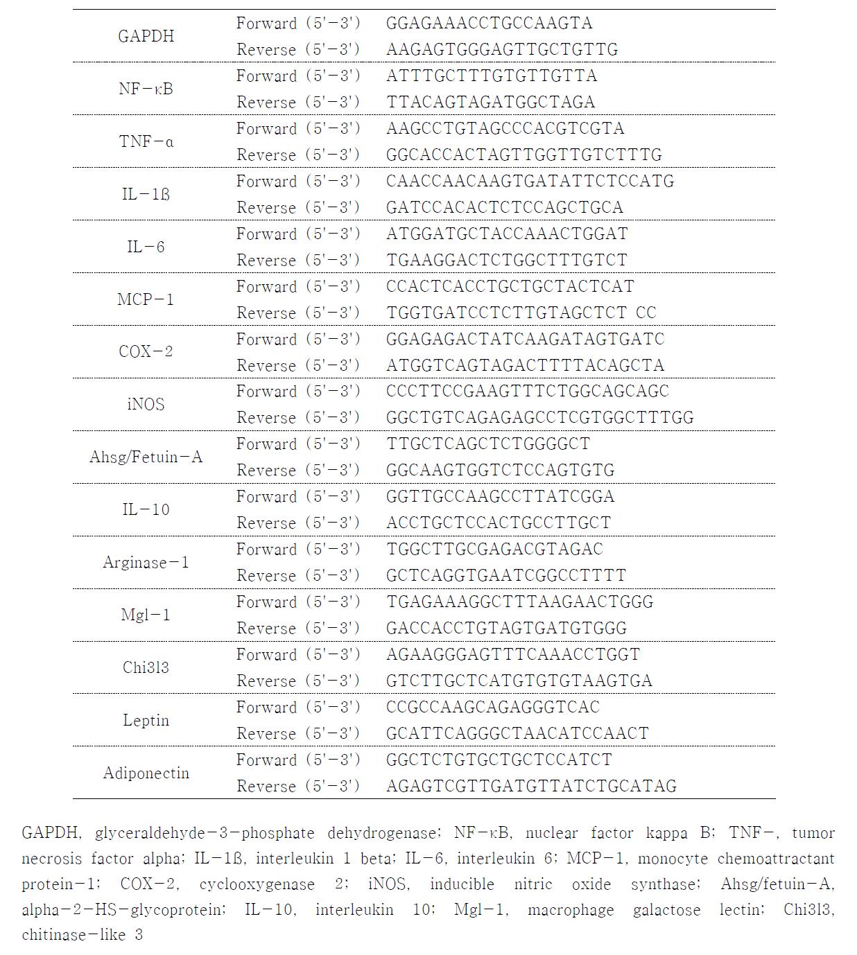 Primer sequences used in real-time quantitative PCR