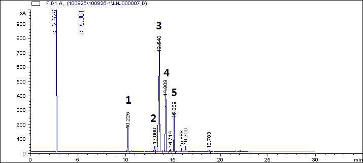 GC chromatogram of canola oil.