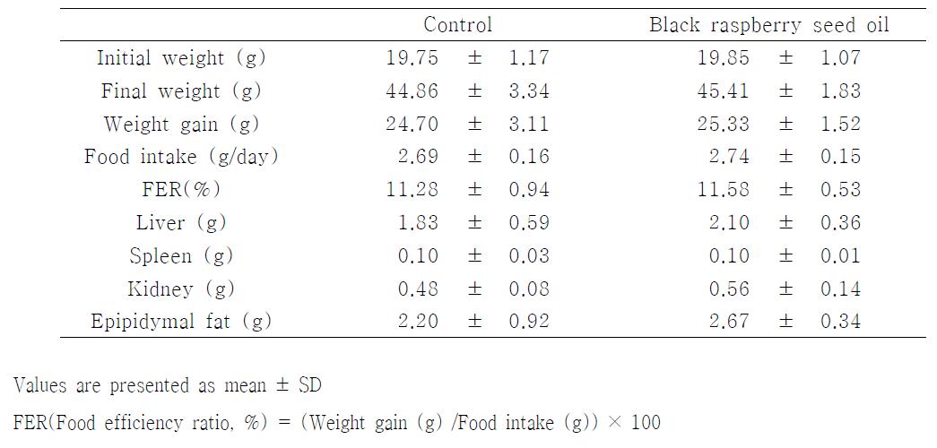 Body weight, food intake and organ weight of mice fed control or black raspberry seed oil