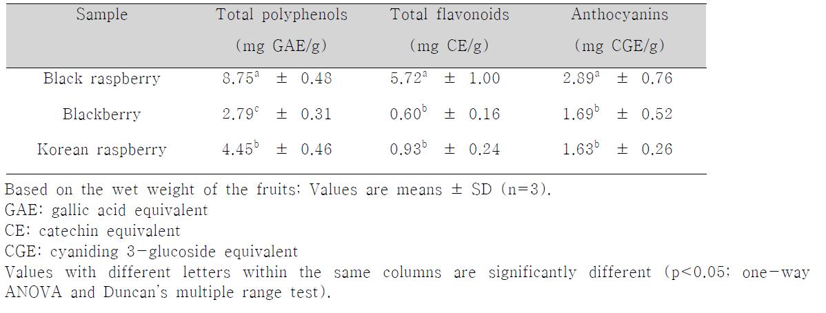 Total polyphenols, flavonoids and anthocyanins in Rubus fruits