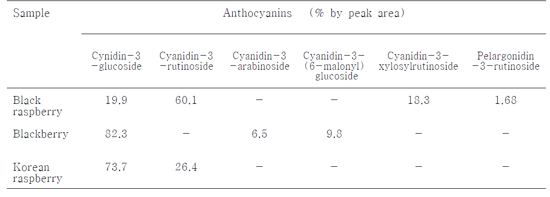 Anthocyanin composition in Rubus fruits