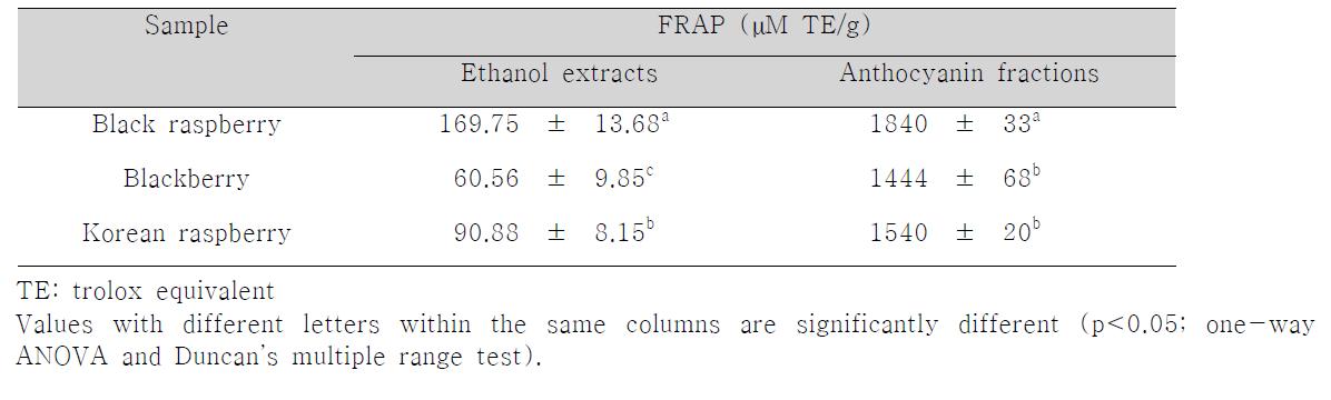Antioxidant activity (FRAP) of Rubus fruits and anthocyanin fraction