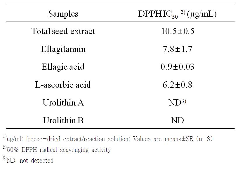 DPPH radical scavenging activities of black raspberry seed extracts