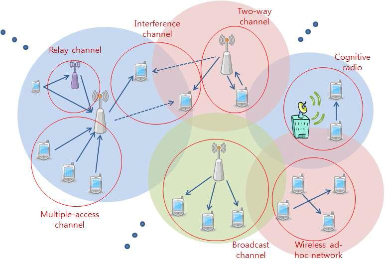 유비쿼터스 정보 통신망 무선 구간의 주요 채널 모델