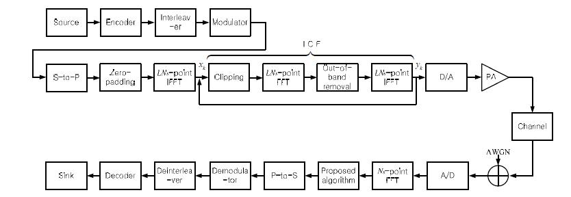 ICF 기법과 제안하는 알고리즘을 적용한 OFDM 시스템의 블록 다이어그램.