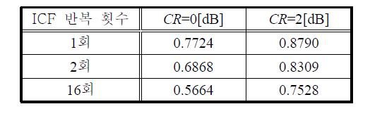 CR과 ICF의 반복 횟수에 따른 감쇄계수 α.