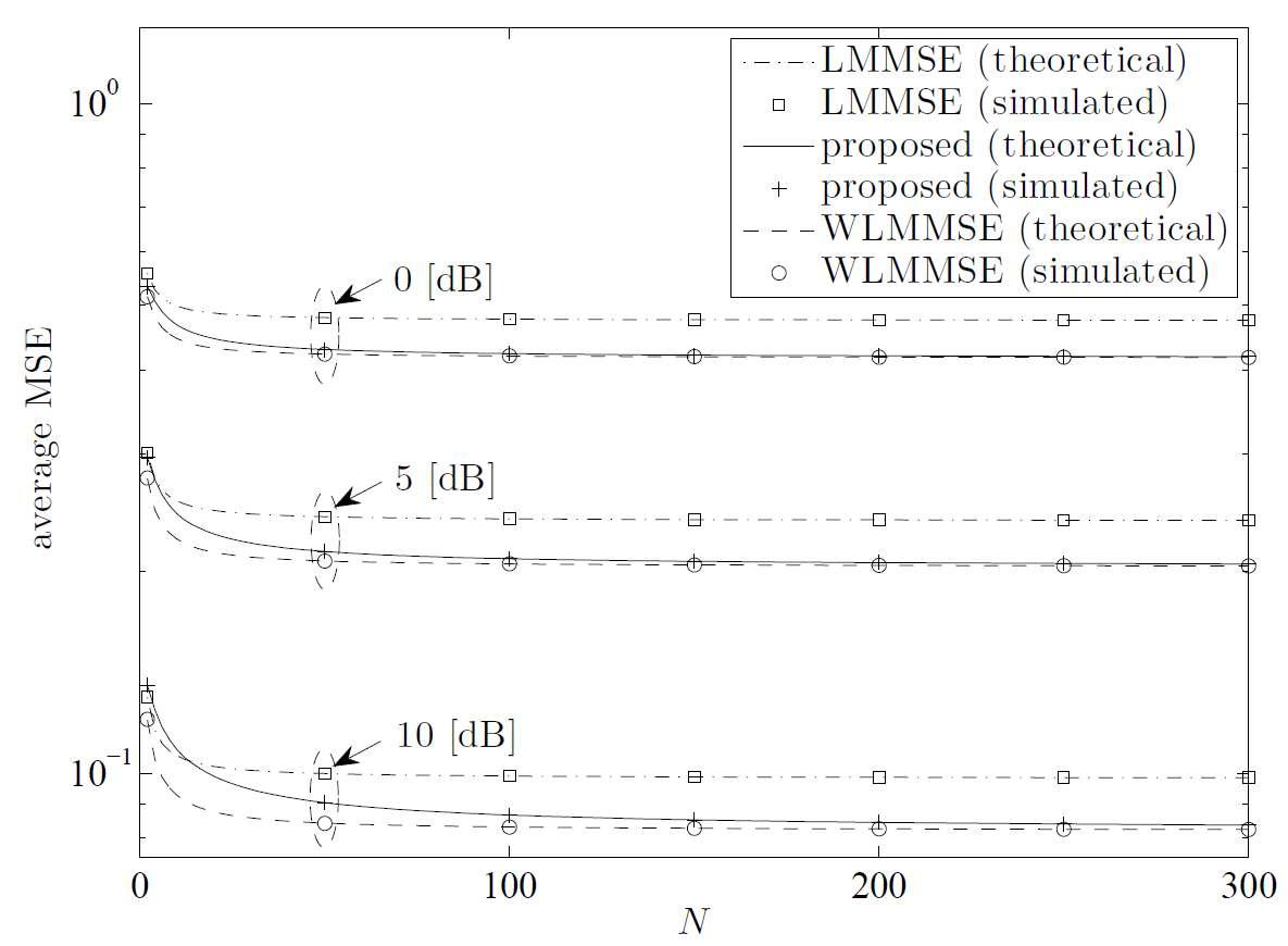 최적 광의선형 추정기(WLMMSE), 최적 선형 추정기(LMMSE), 그리고 본 연구에서 제안한 추정기(proposed)의 최소 제곱오차 성능