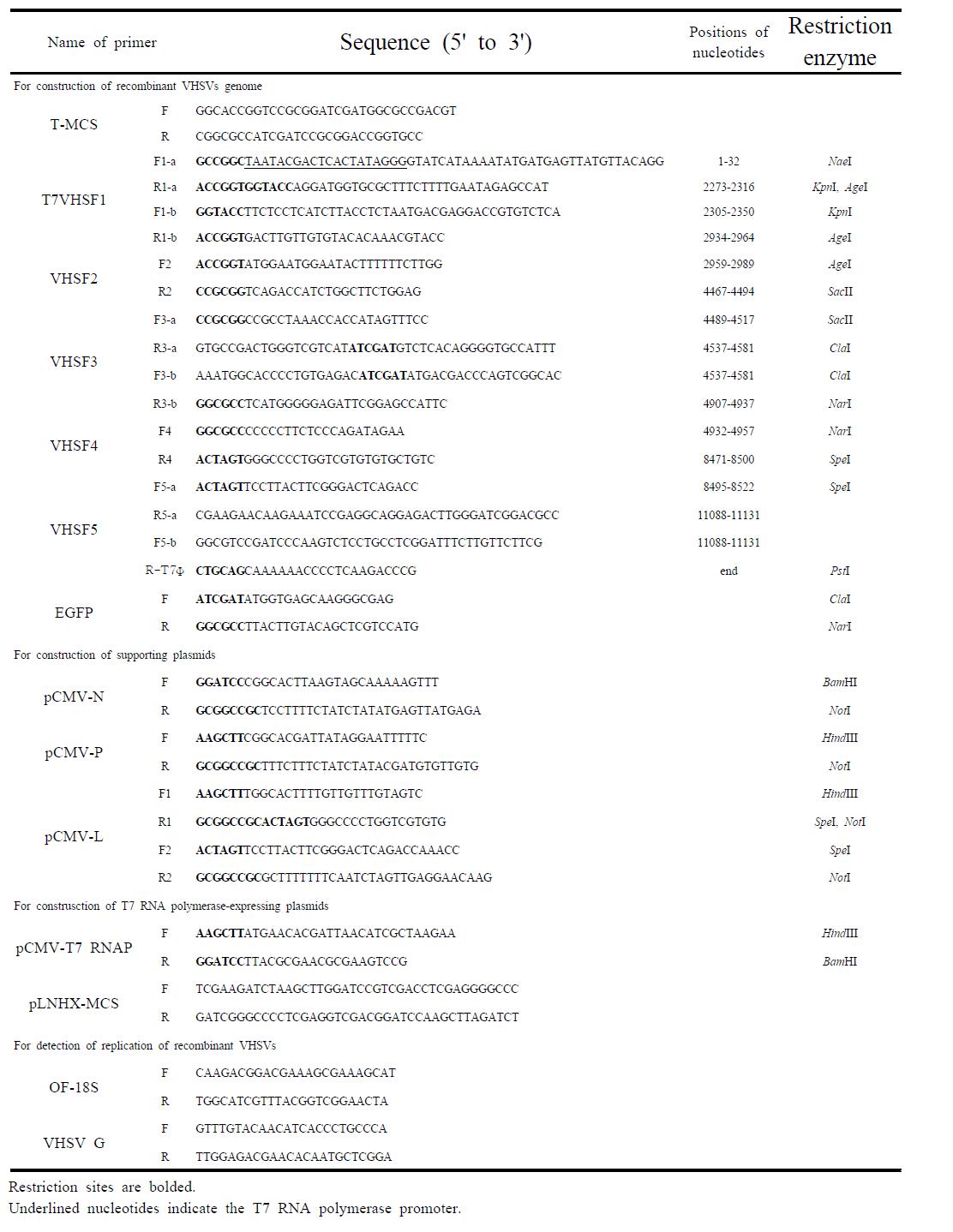 Summary of primers used in this study