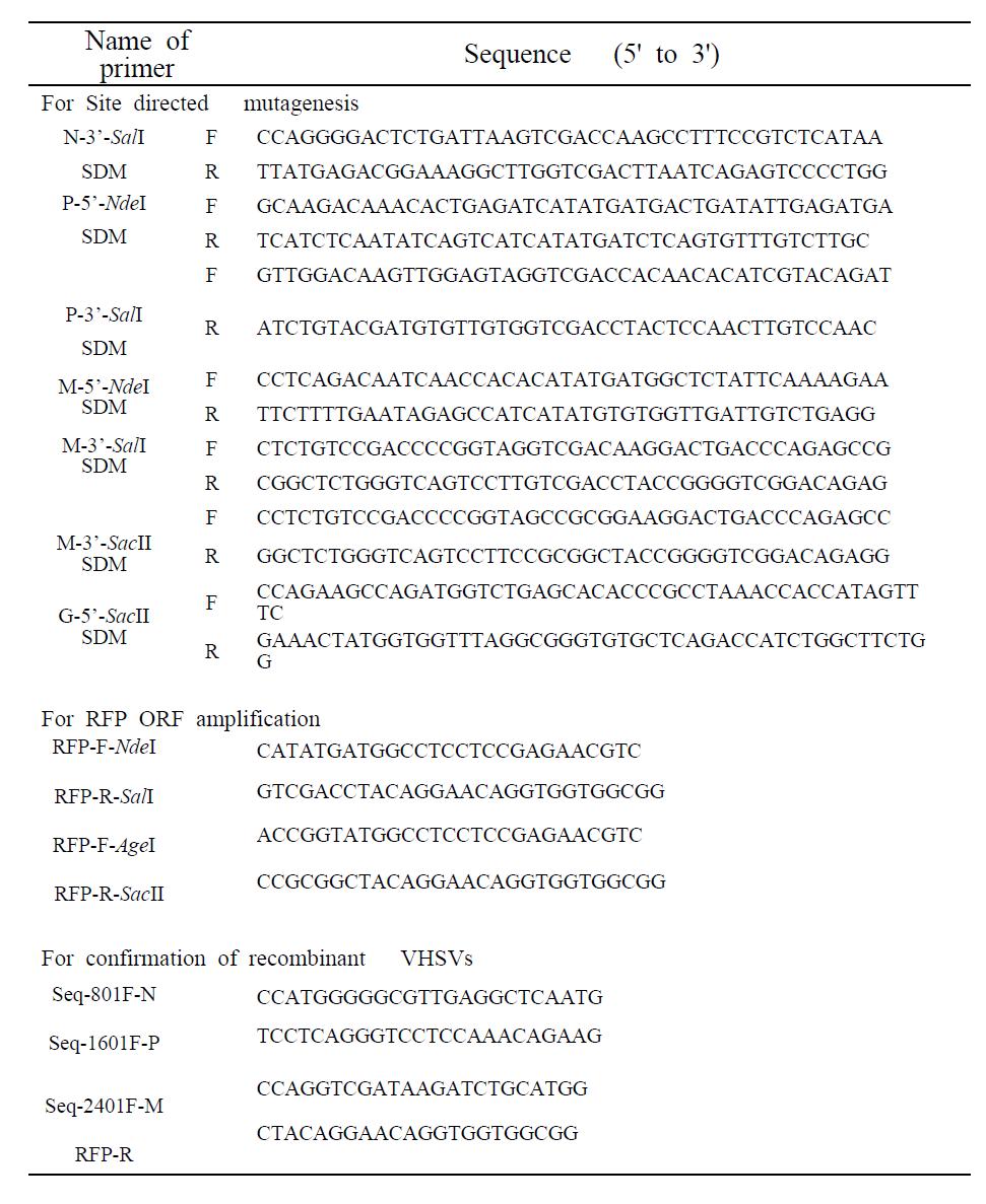 Summary of primers used in this study