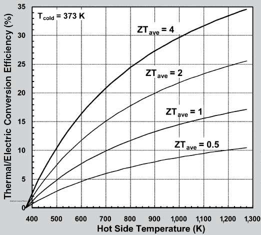 Thermal-to-electrical conversion efficiency according to temperature and figure of merit (ZT)