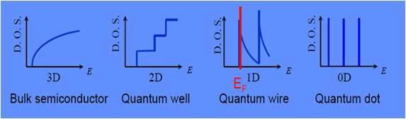 Density of state (DOS) of semiconductors in various structures.