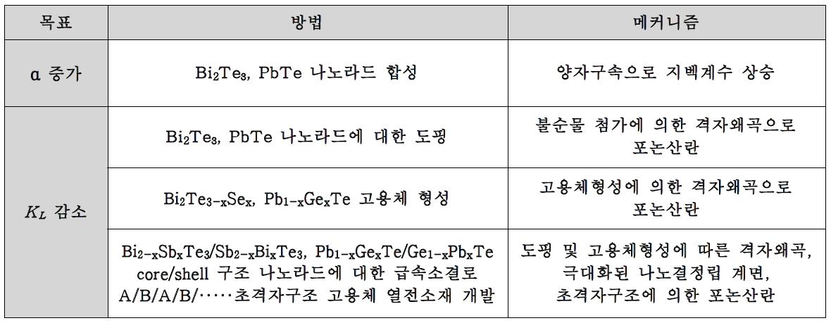 성능지수를 향상시키기 위한 방안 요약