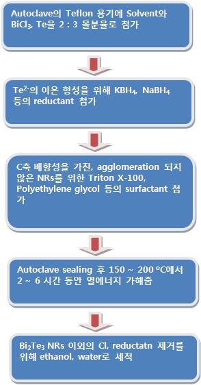 Bi2Te3 NR 합성공정 흐름도