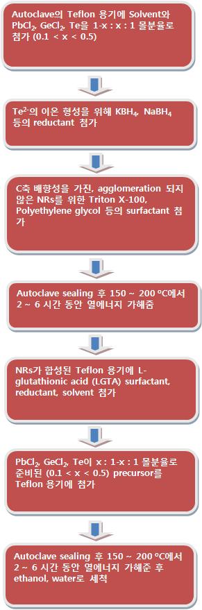 Pb1-xGexTe/Ge1-xPbxTe Core/Shell NR 합성공정 흐름도