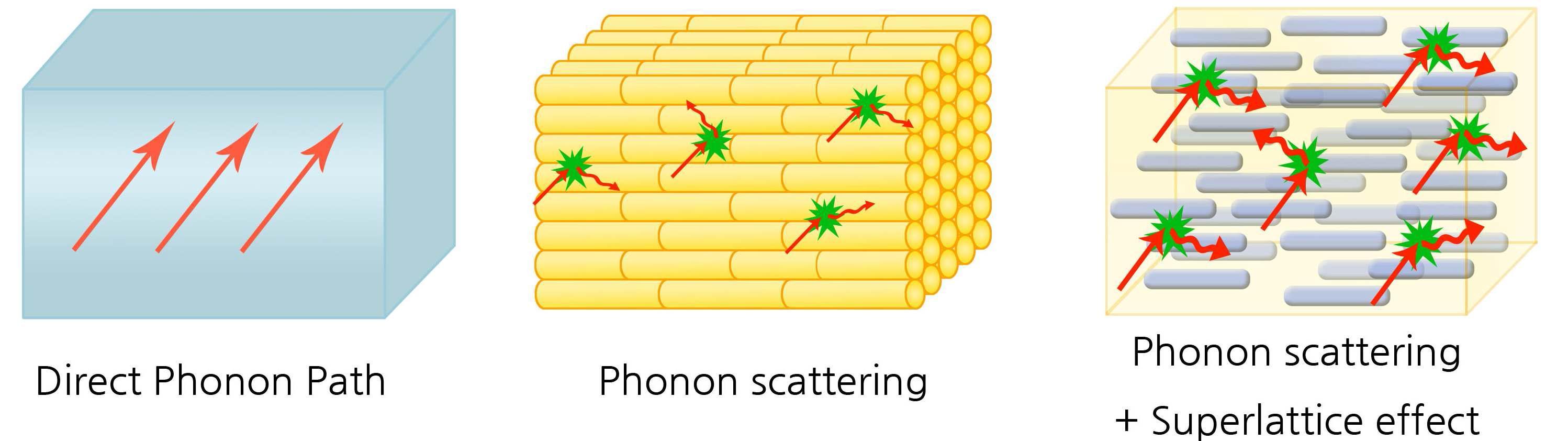 Schematic diagrams showing the heat conduction routes in (a) bulk, (b) sintered NRs, and (c) sintered core/shell NRs (super lattice).