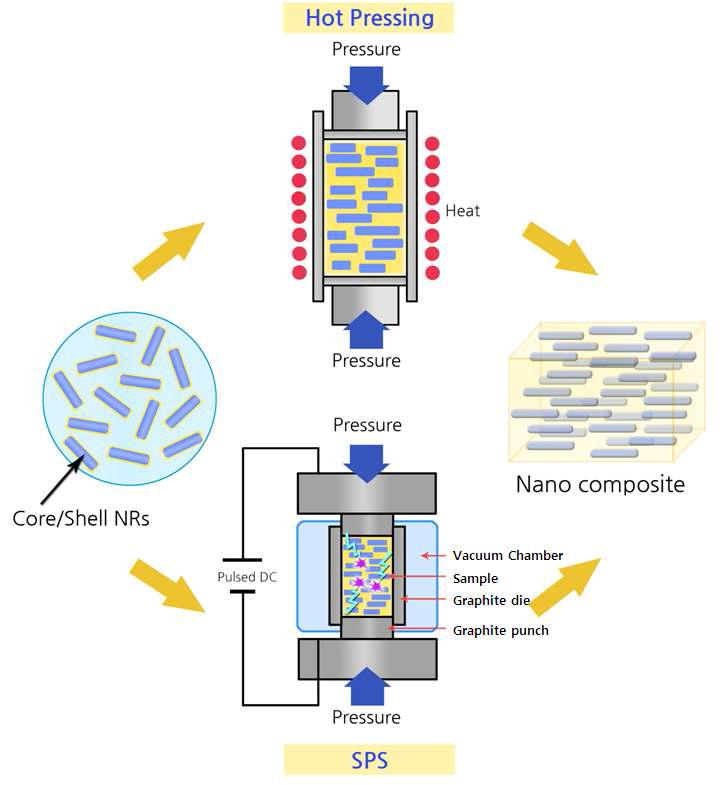Schematic diagrams showing the two-different sintering processes for TE nanocomposite fabrication.