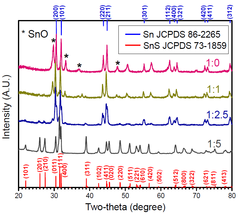 본 연구에서 합성된 SnS 나노라드의 Sn 과 S 의 몰 비율에 따른 XRD 패턴.