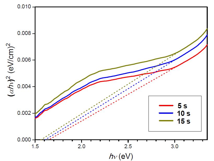 본 연구에서 합성된 SnS 나노라드의 합성 시간별 (αhν)2 vs. hν 그래프.