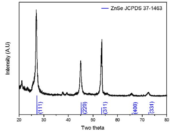 본 연구에서 합성된 ZnSe 나노라드의 XRD 패턴.