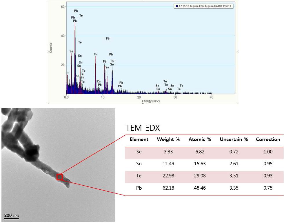본 연구에서 합성된 PbS-SnTe 고용체 나노라드에 대한 EDS 분석결과.