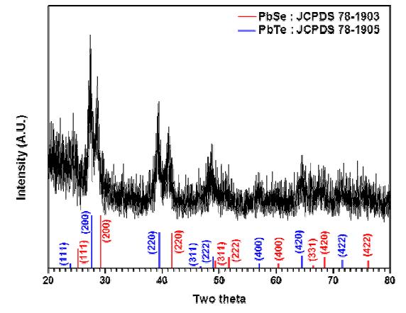 본 연구에서 합성된 PbSe-PbTe 상분리 나노구조에 대한 XRD 패턴.