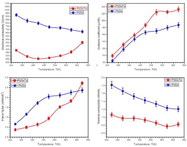 본 연구에서 합성된 PbSe/PbTe 고용체 나노구조 소결체에 대한 열전특성 측정 그래프.